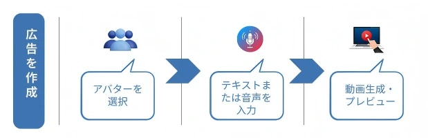 簡単3ステップでアバター動画作成