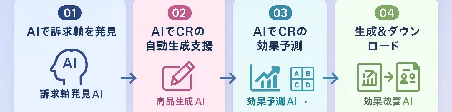 4ステップで勝てるTikTok広告を作成
