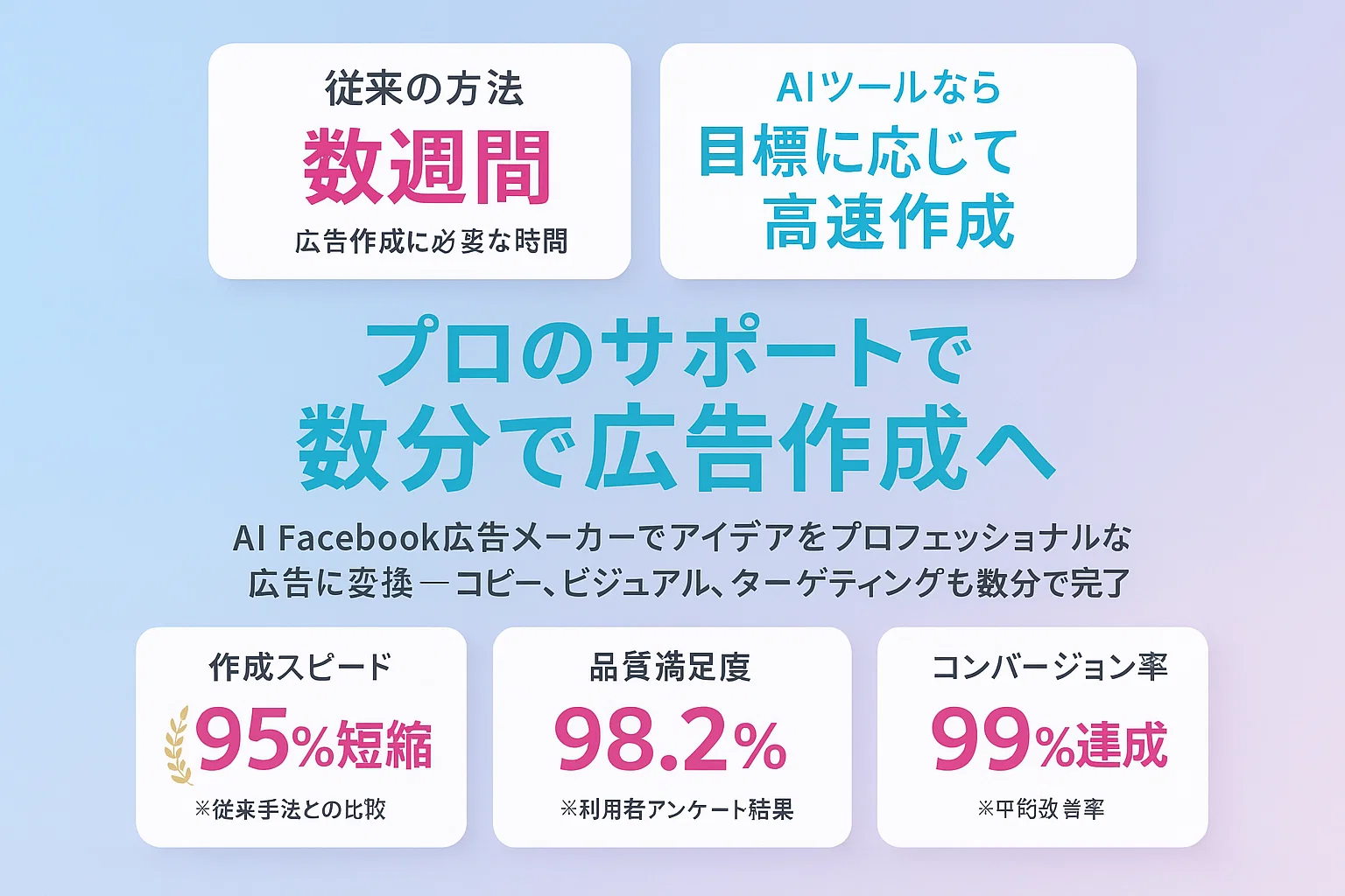 コピー・画像・動画広告をすぐに生成