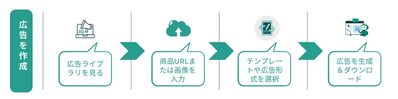 4ステップで勝てるTikTok広告を作成